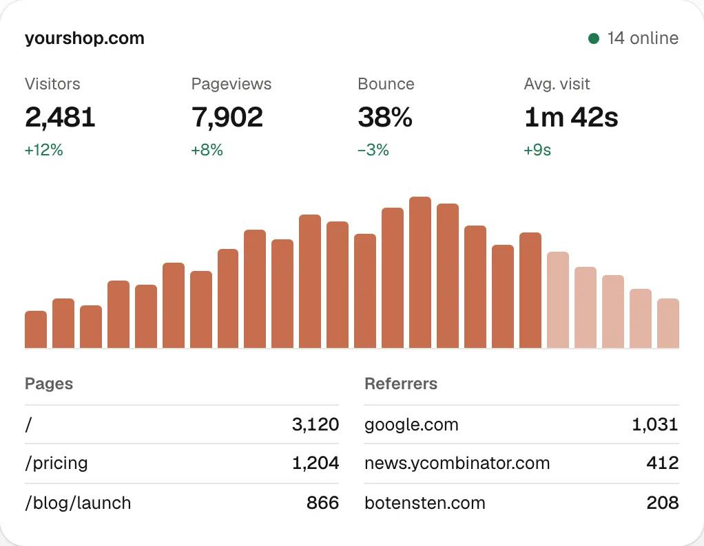 Botensten Analytics: website analytics